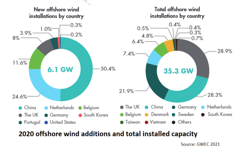 German Offshore Wind Energy - Summary - Baltic Wind