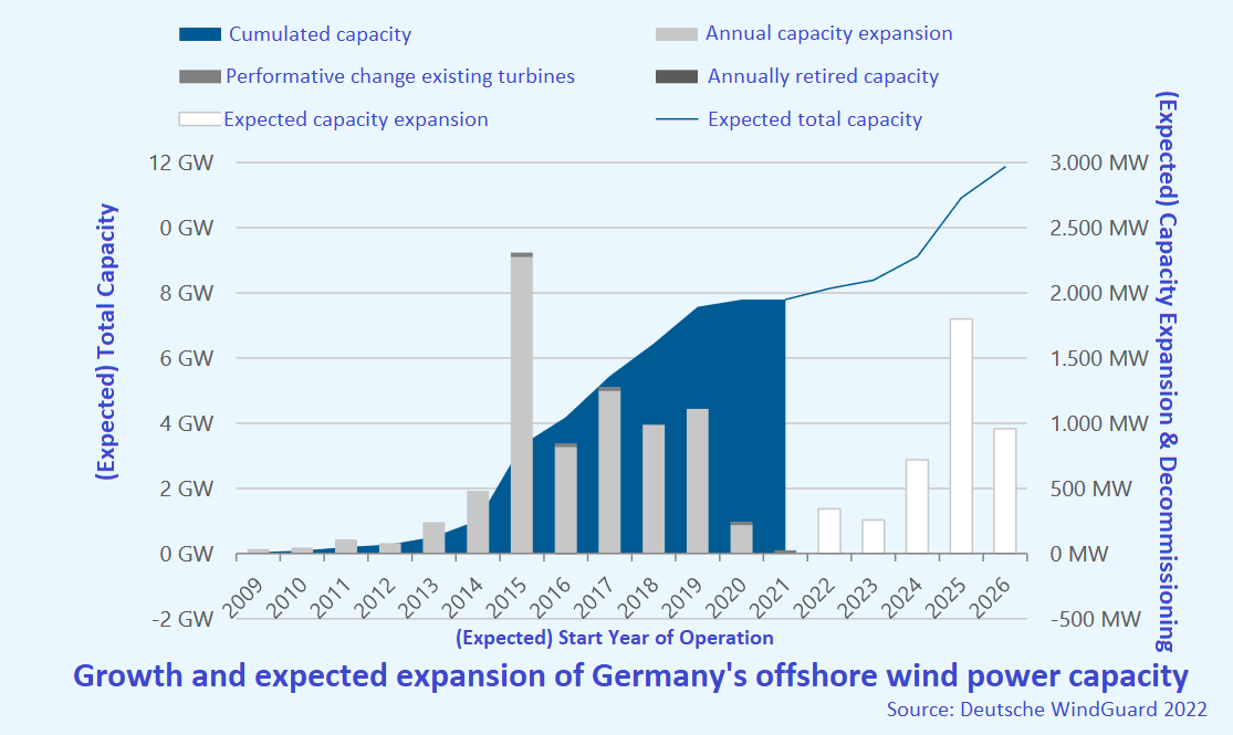 German Offshore Wind Energy - Summary - Baltic Wind