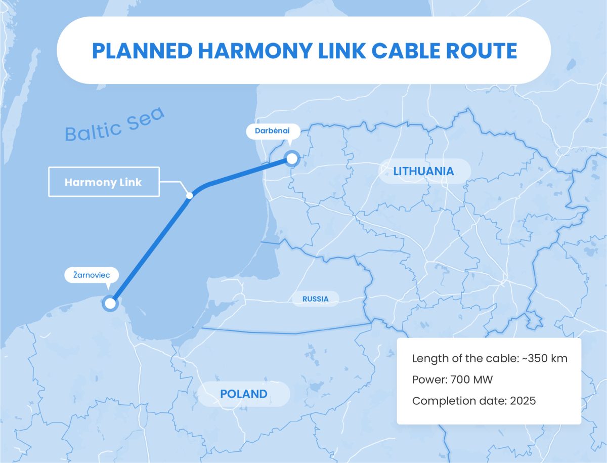 Higher cost and potential delay for submarine cable between Poland and Lithuania Baltic Wind
