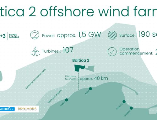 Morska farma wiatrowa Baltica 2 zabezpiecza pozwolenia na budowę