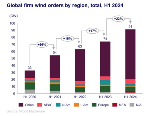 Wood Mackenzie: globalne zamówienia na turbiny wiatrowe sięgają 91,2 GW, to 23% wzrost w porównaniu z ubiegłym rokiem