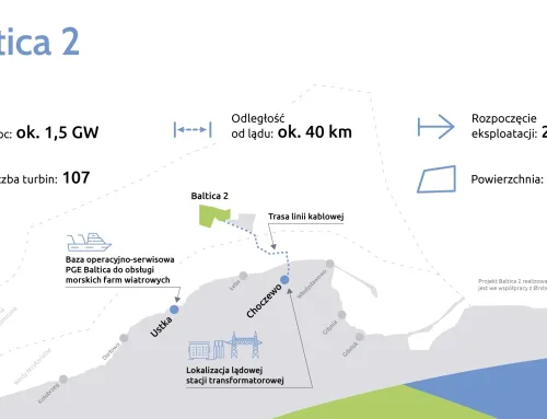 PGE zbliża się do zamknięcia finansowania dla projektu Baltica 2