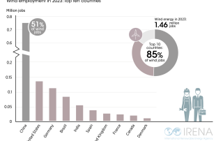 Wind employment in 2023, Top ten countries, Source: IRENA