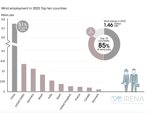 Raport IRENA: Rekordowy wzrost zatrudnienia w energetyce odnawialnej w 2023 roku